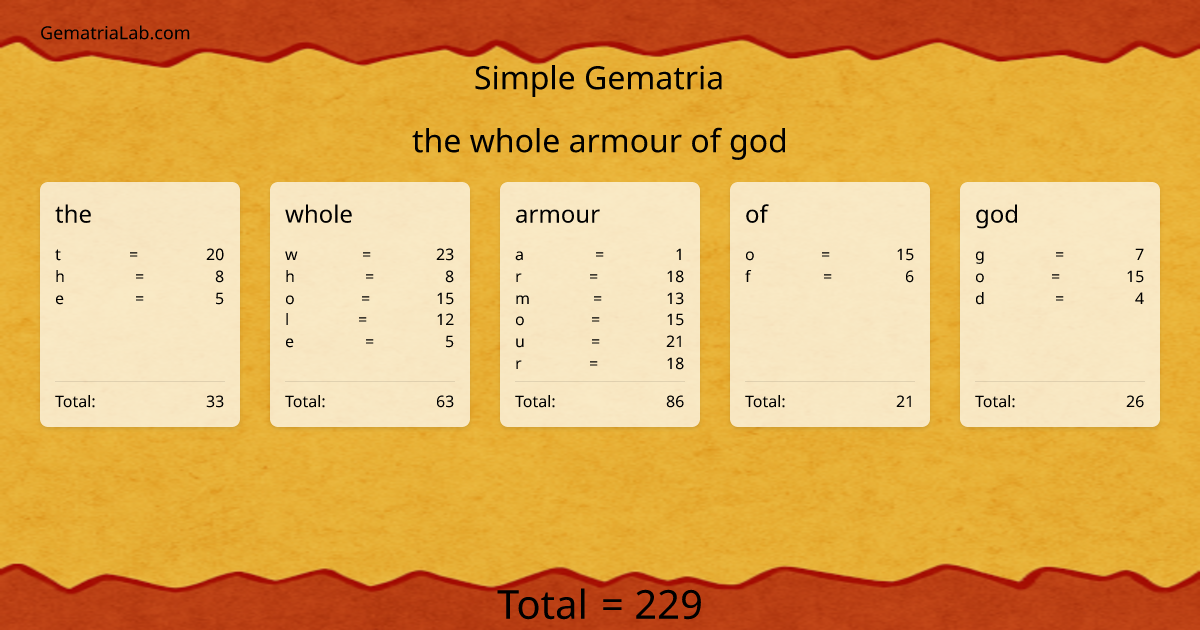 the whole armour of god in simple Gematria